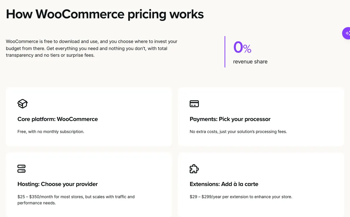 WooCommerce's pricing page: the core platform is free, payments cost only processing fees, hosting runs $25 to $350 a month and extensions $29 to $299 a year