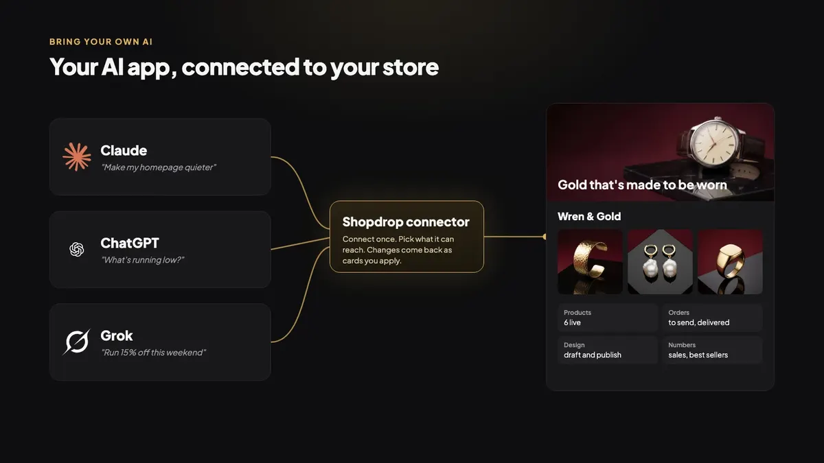 Claude, ChatGPT and Grok connect through the Shopdrop connector to the Wren & Gold store: products, orders, design and numbers